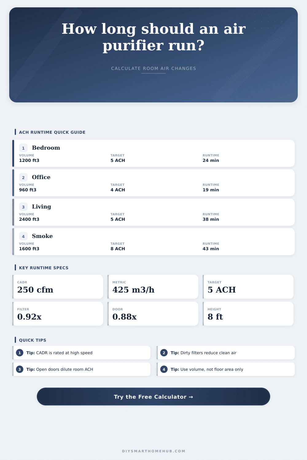 Air Purifier Runtime by Room Air Changes Calculator