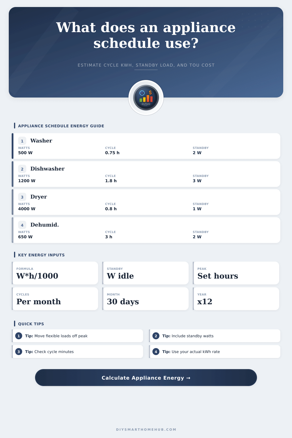 Appliance Energy Cost by Schedule Calculator