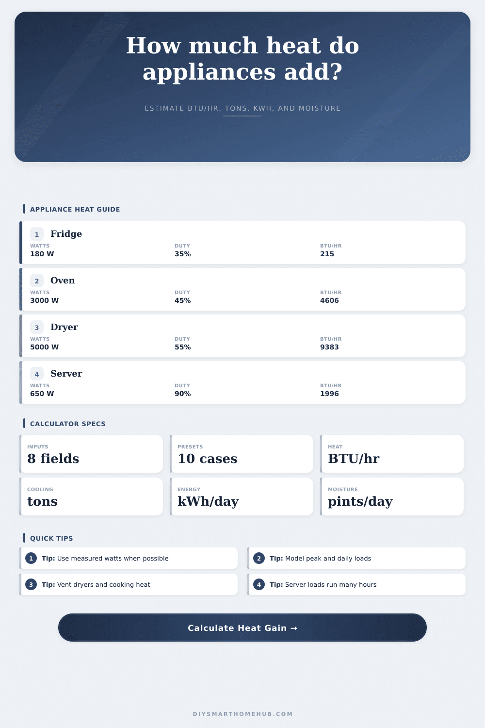 Appliance Heat Gain Calculator