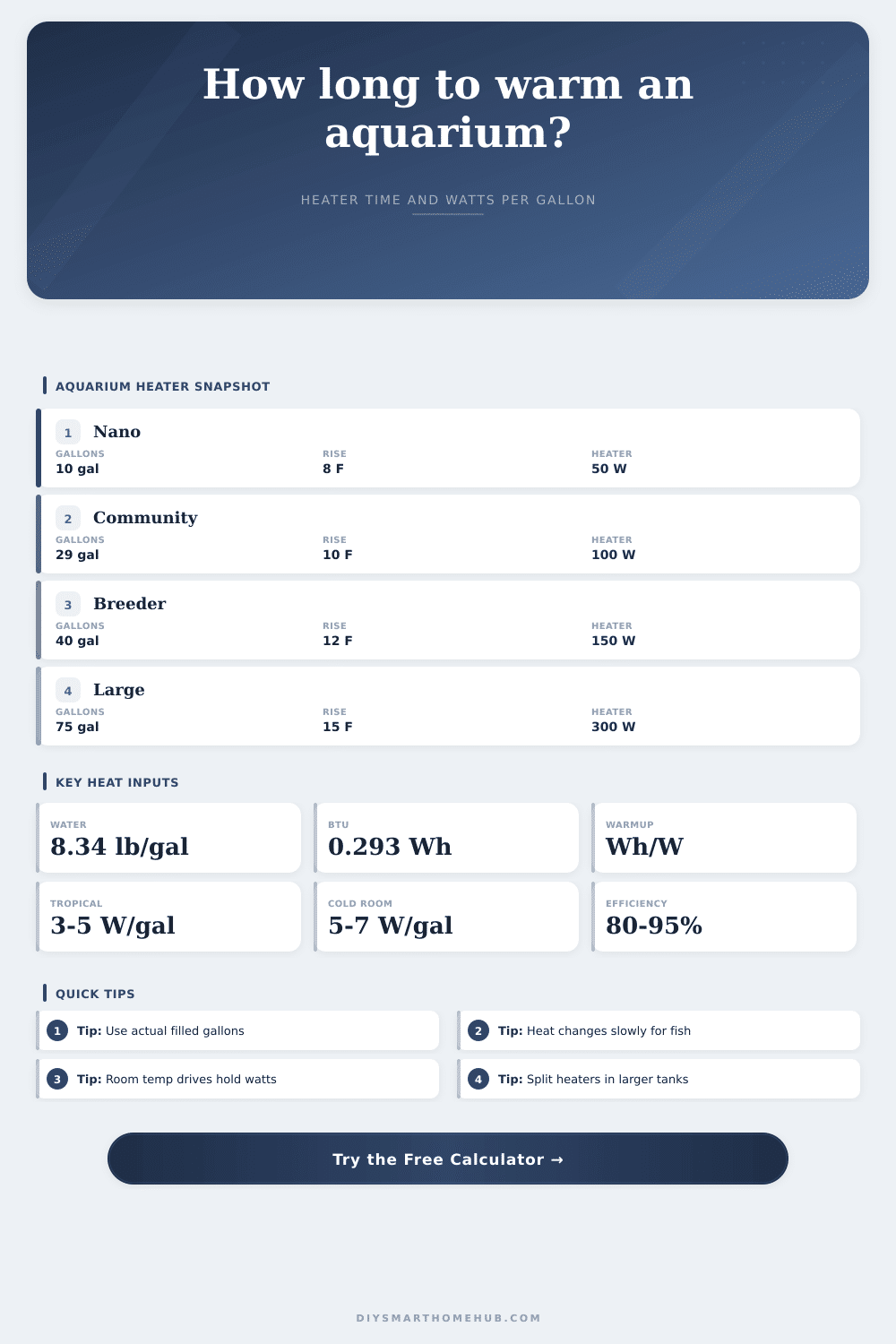 Aquarium Heater Warmup Time Calculator