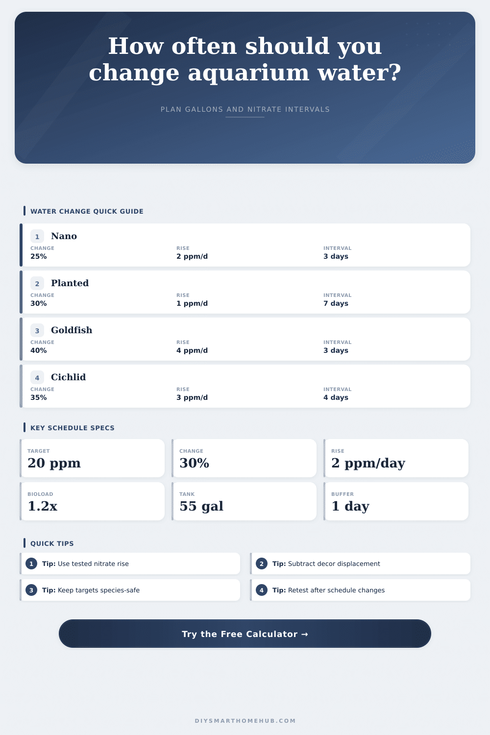 Aquarium Water Change Schedule Calculator