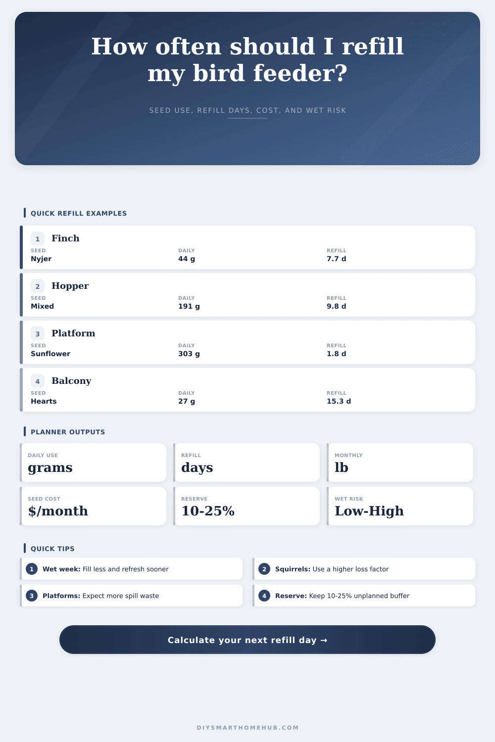 Bird Feeder Refill Interval Calculator