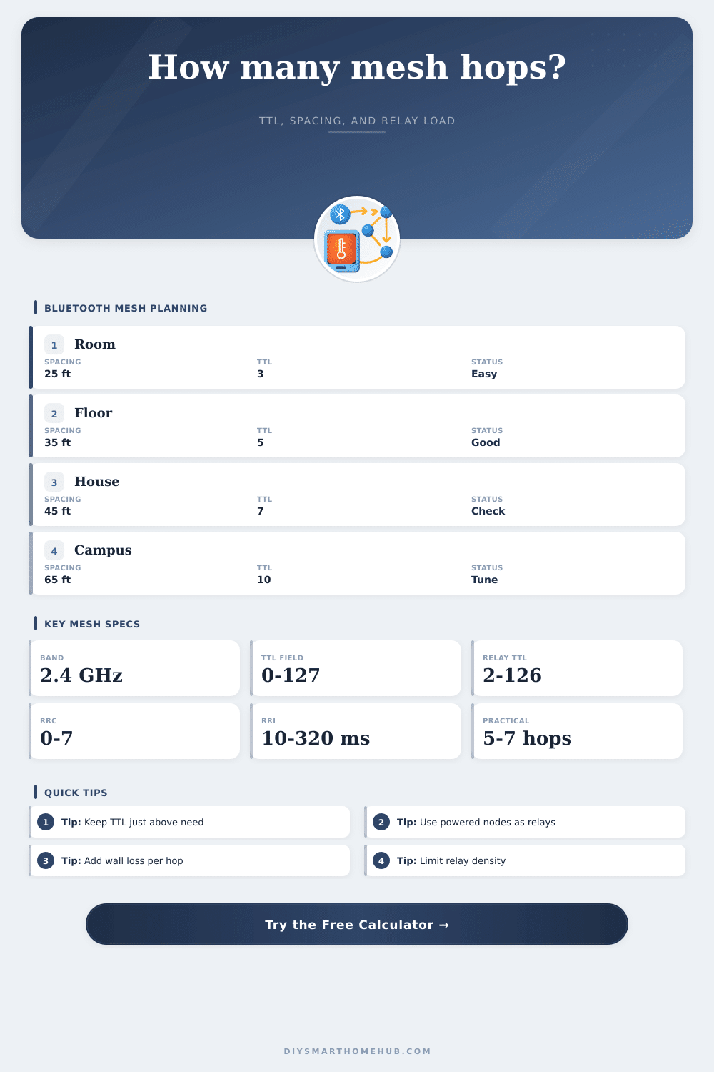 Bluetooth Mesh Hop Count Calculator