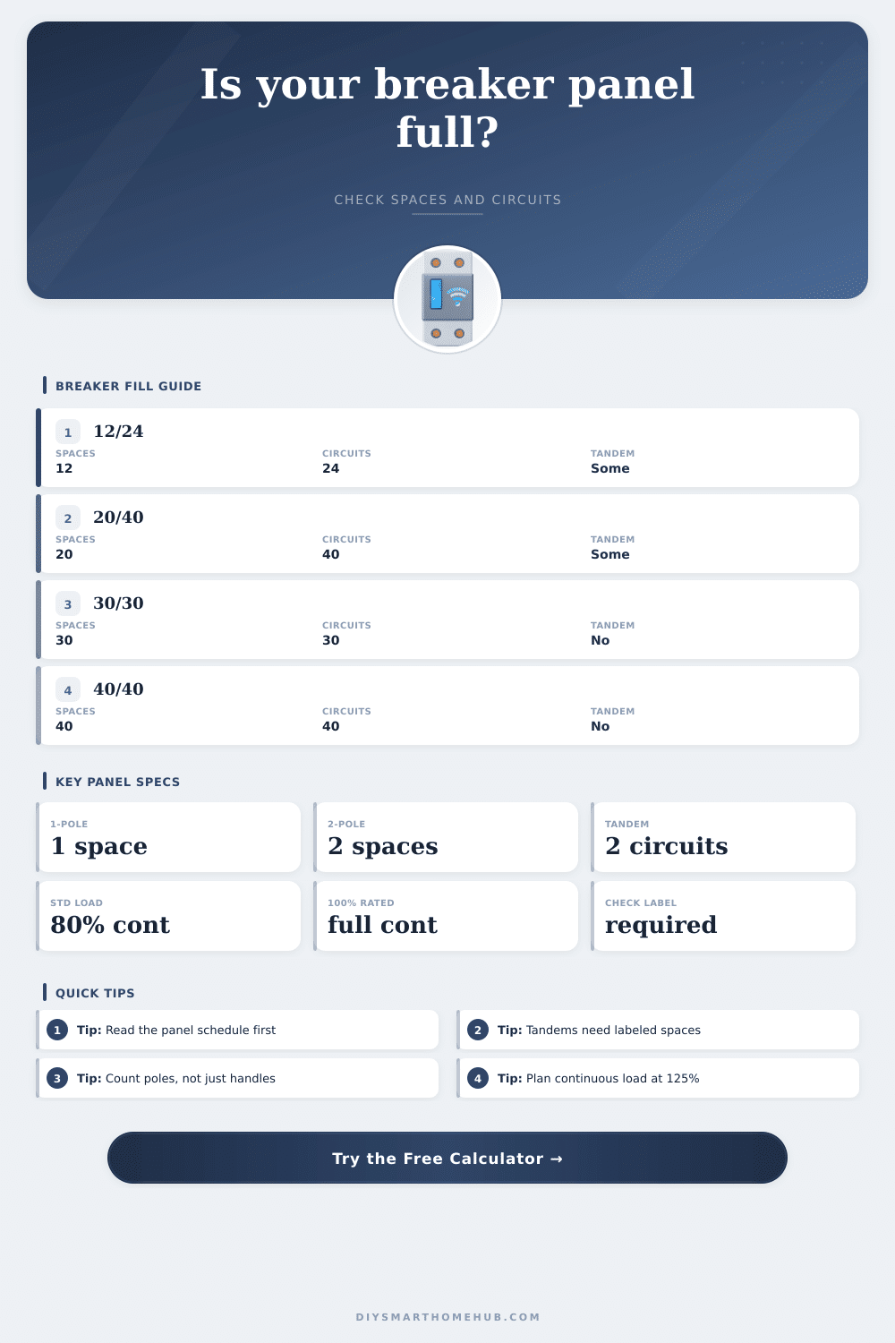 Breaker Fill Calculator for Panel Spaces