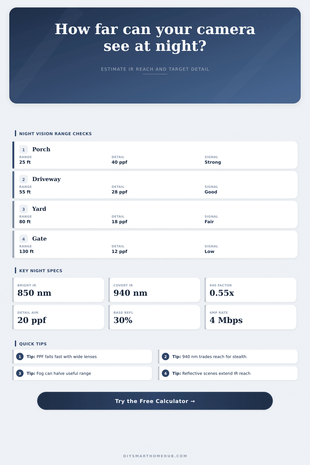 Camera Night Vision Range Calculator