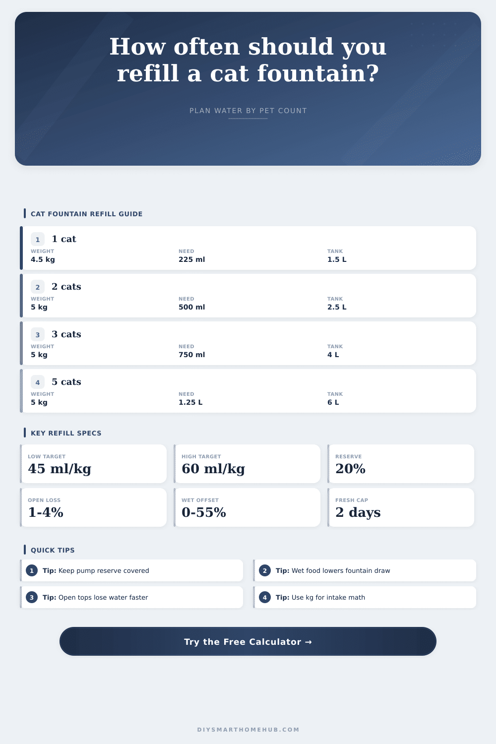 Cat Water Fountain Refill Calculator
