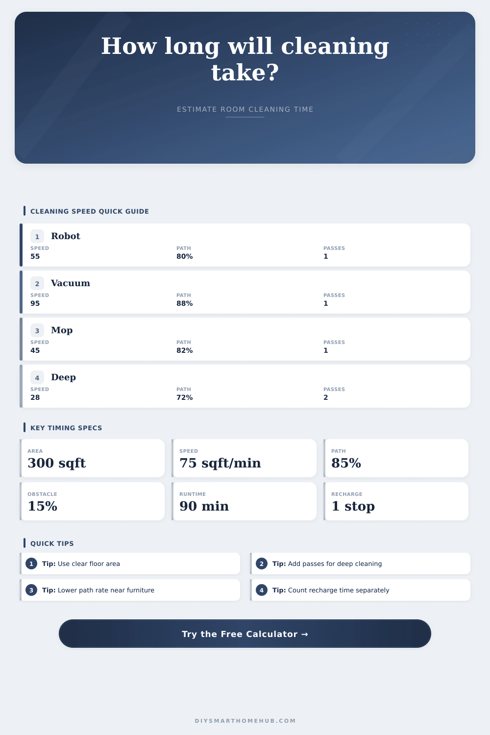 Cleaning Session Duration by Area Calculator