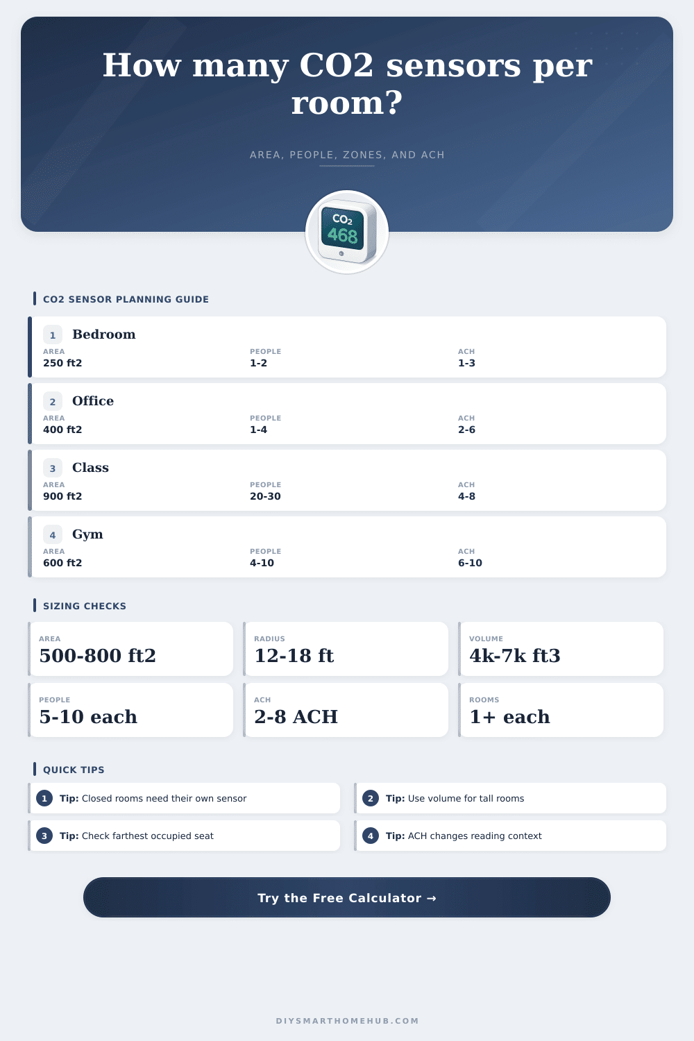 CO2 Sensor Count per Room Calculator