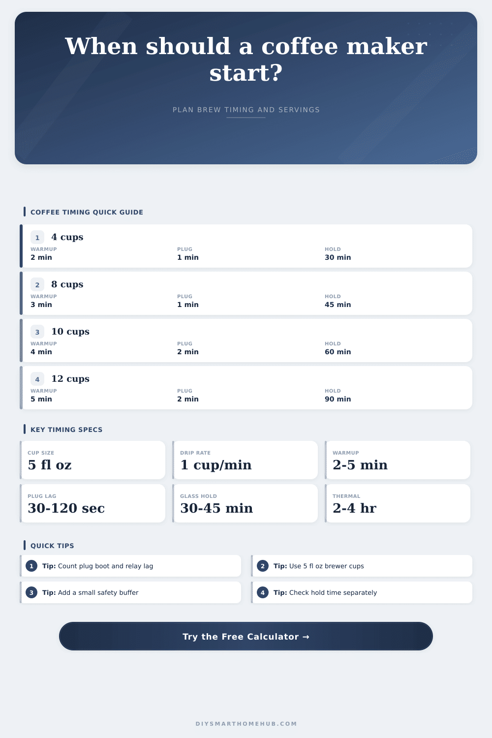 Coffee Maker Start Offset Calculator