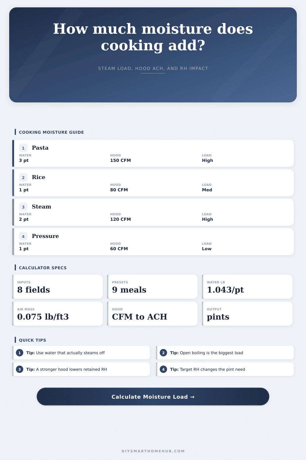 Cooking Moisture Load Calculator