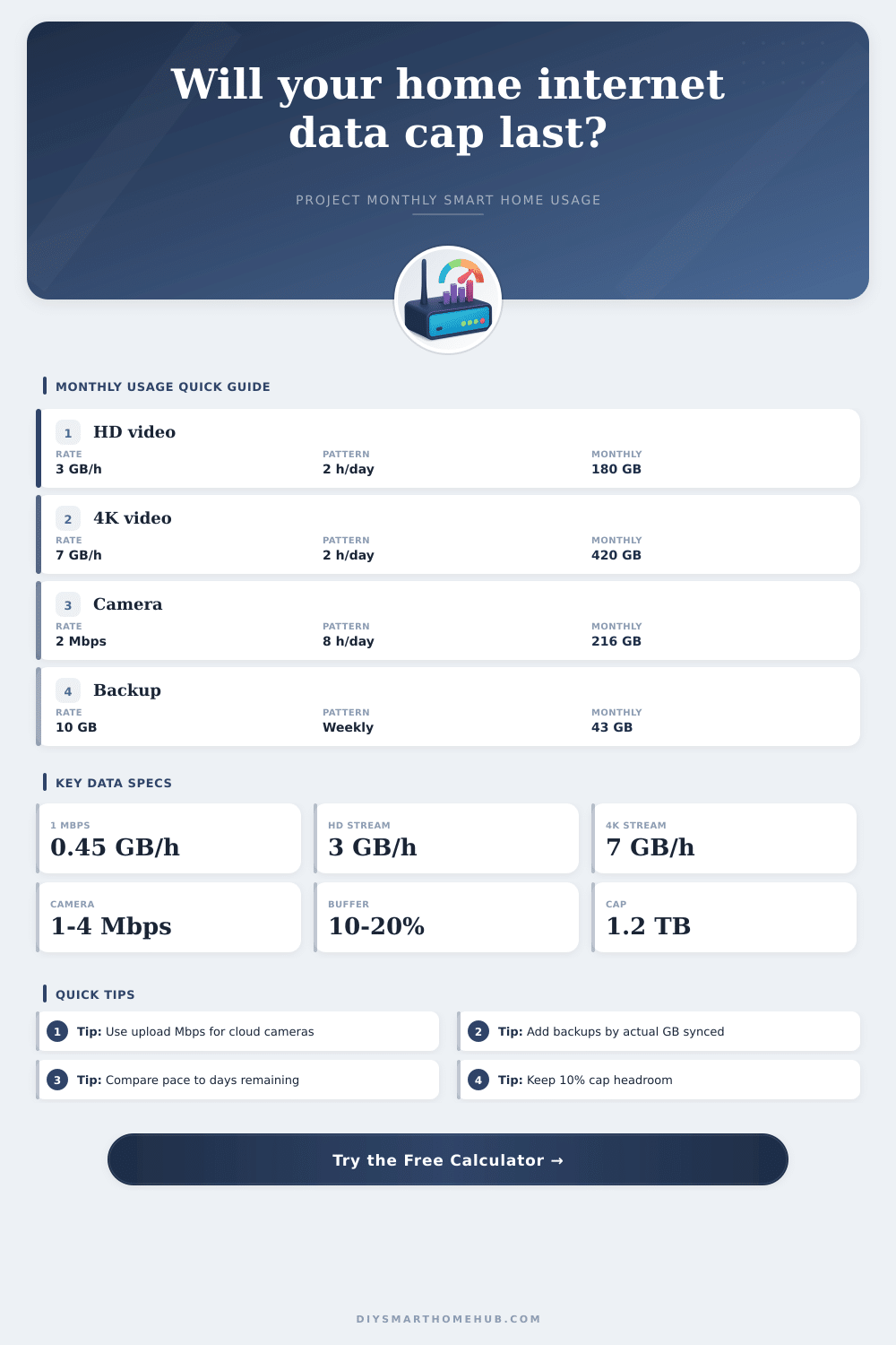 Data Cap Usage Projection Calculator