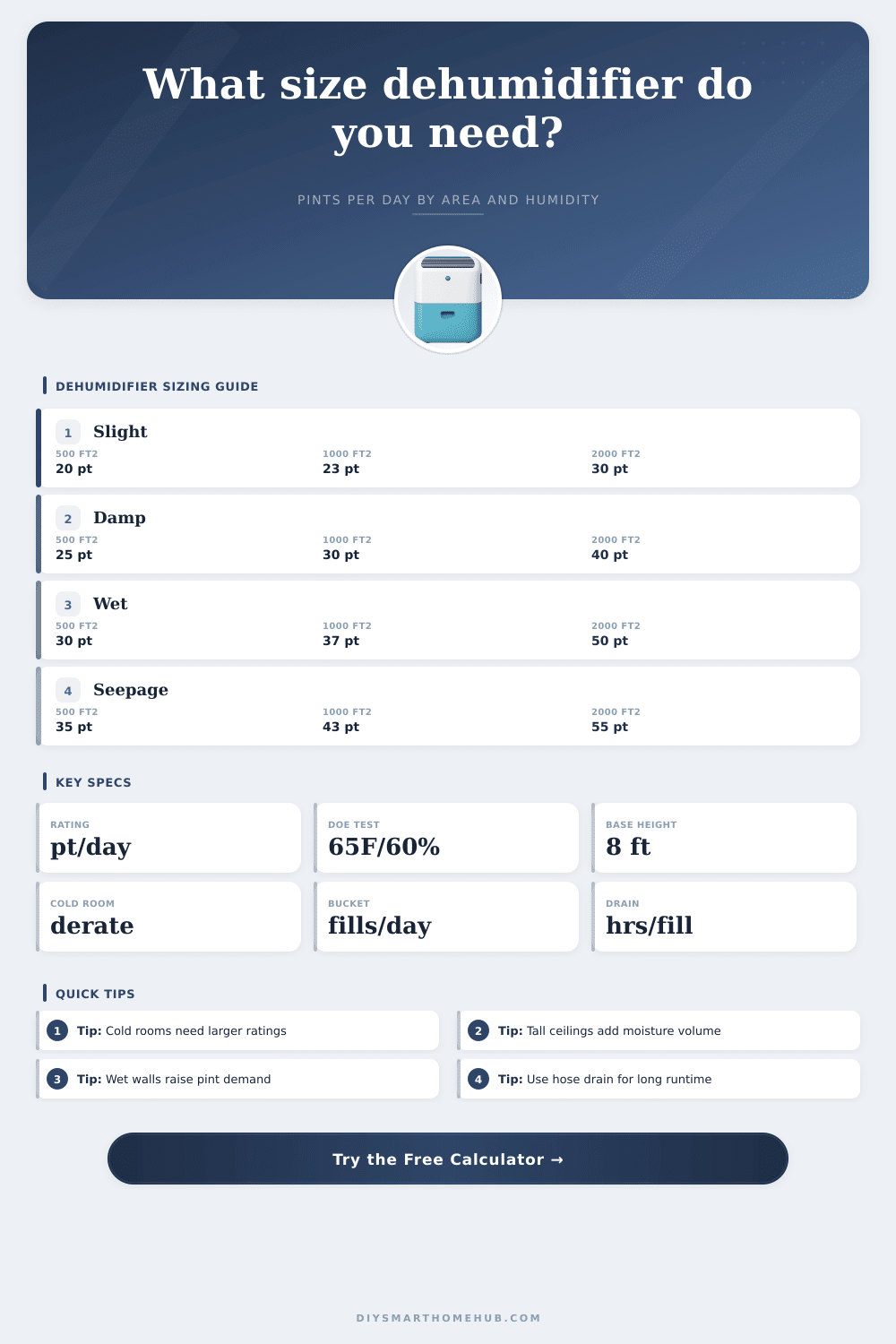 Dehumidifier Pint Capacity by Area Calculator