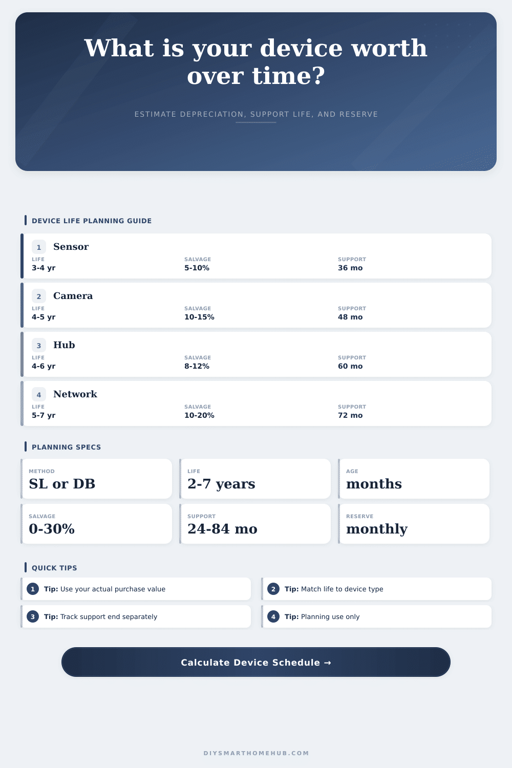 Device Depreciation Schedule Calculator
