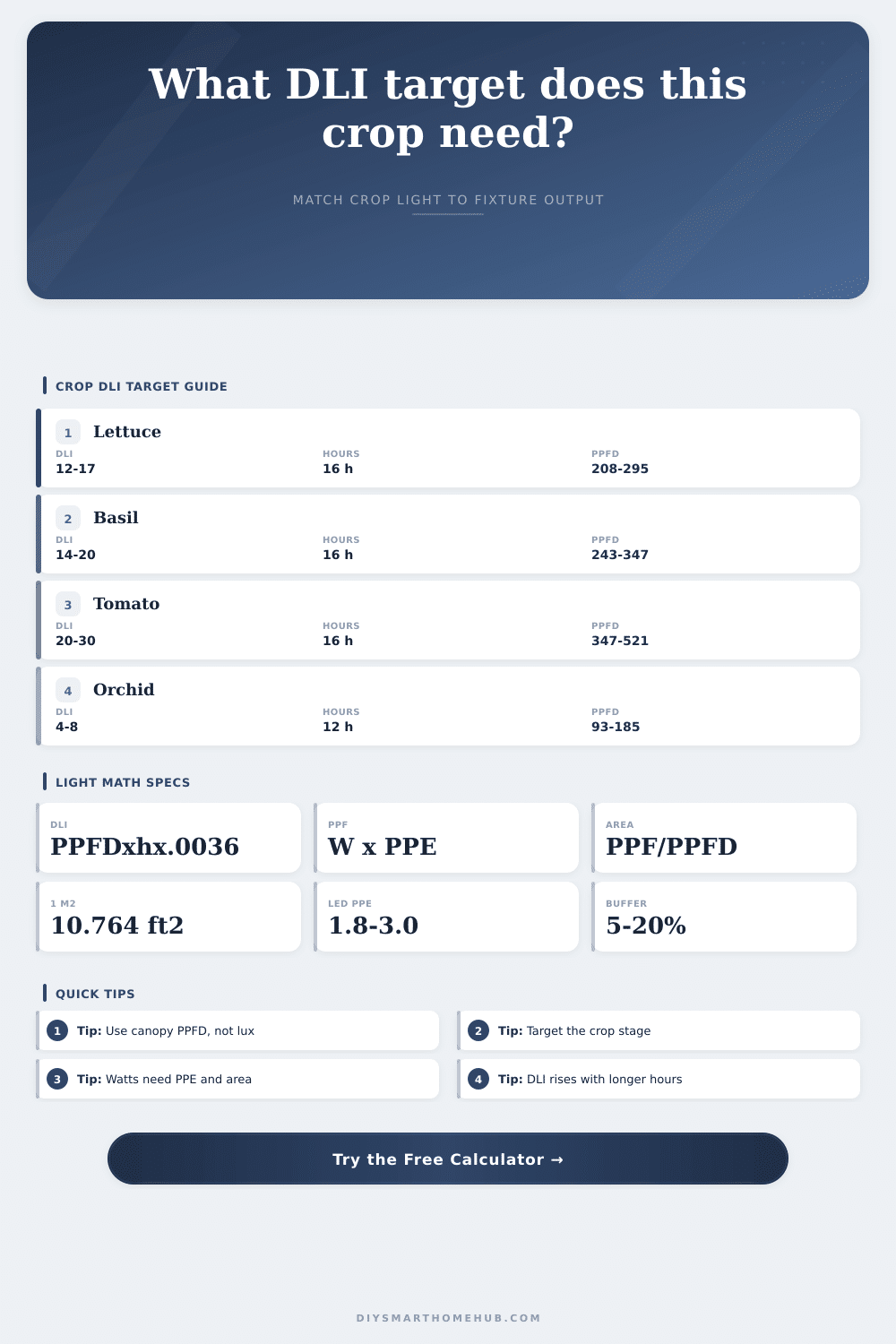 DLI Target by Crop Calculator