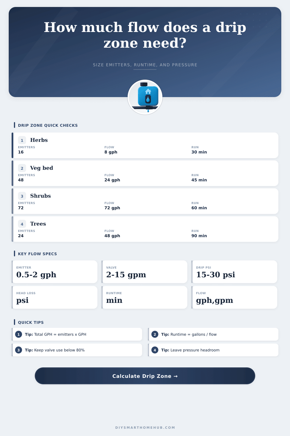 Drip Irrigation Flow Zone Calculator