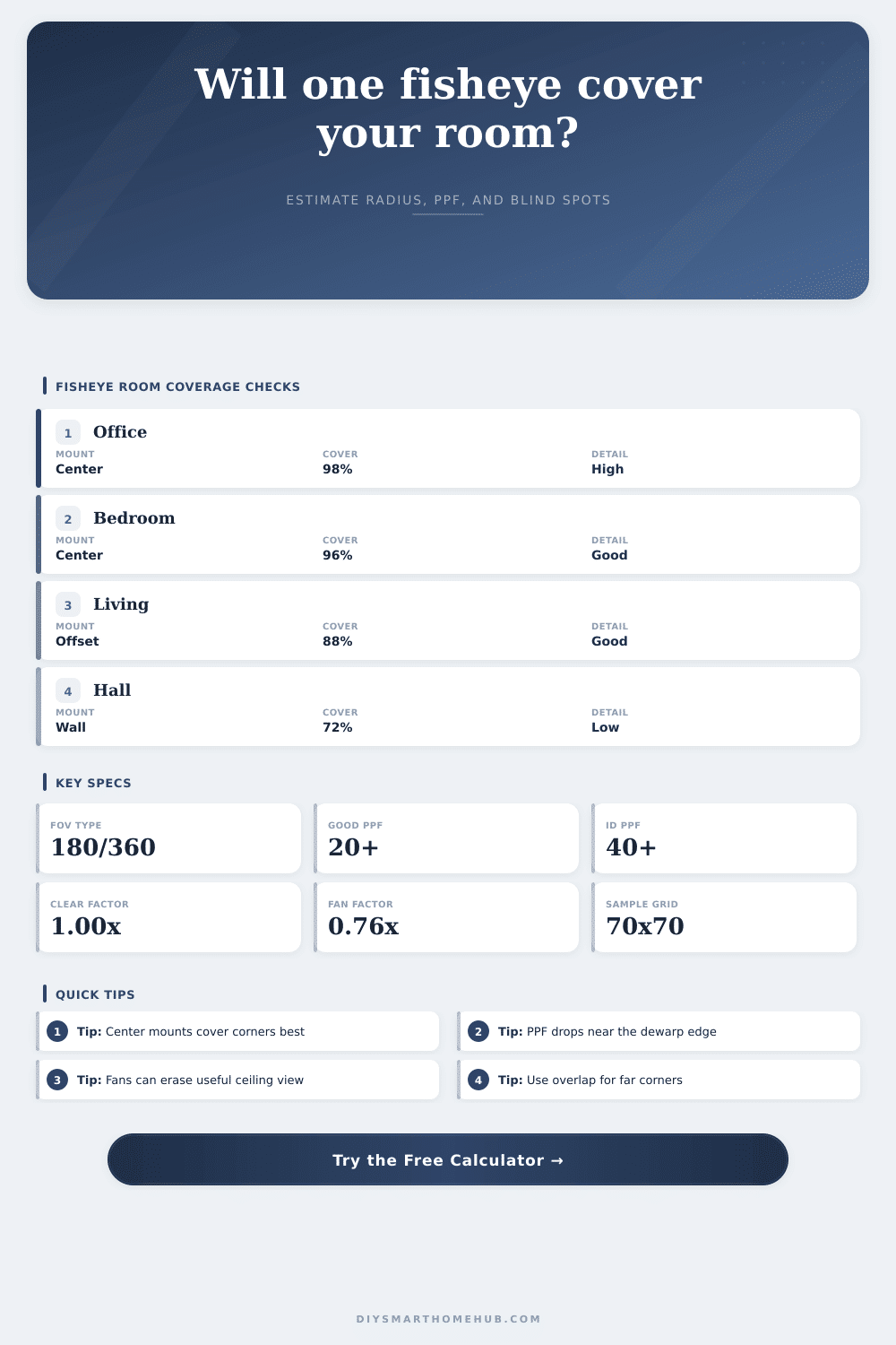 Fisheye Camera Room Coverage Calculator