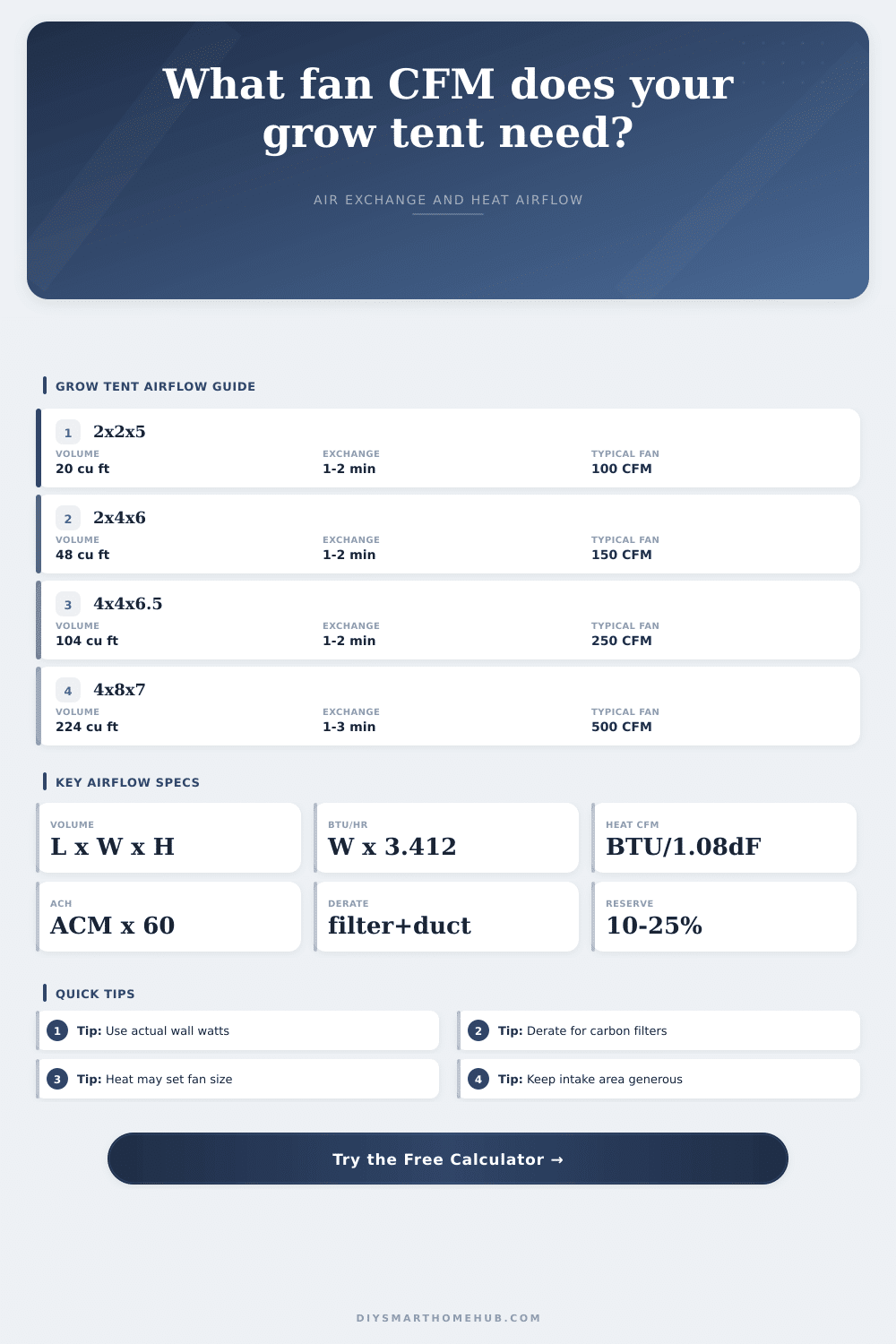Grow Tent Air Exchange Rate Calculator