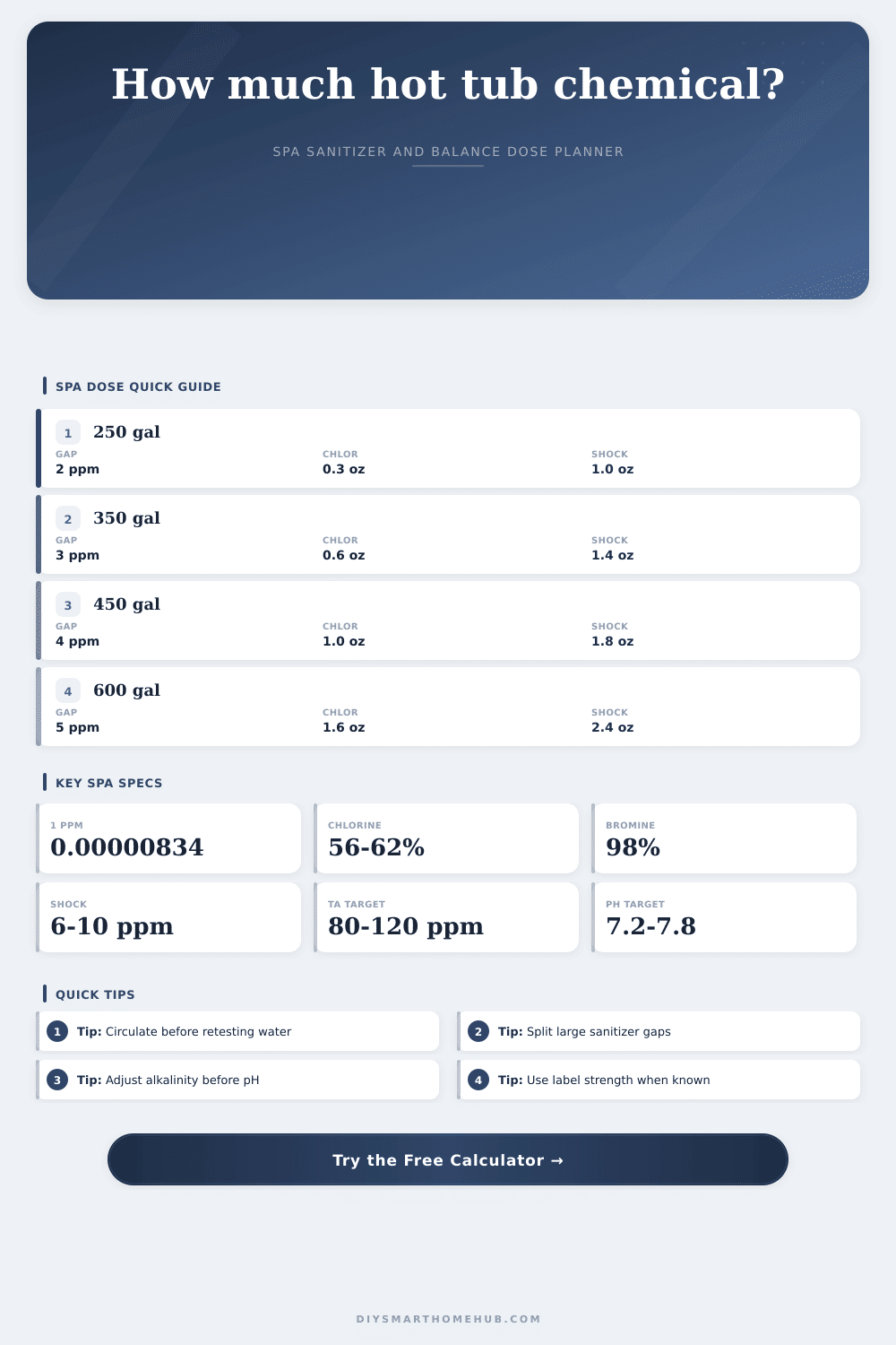 Hot Tub Chemical Dose Calculator