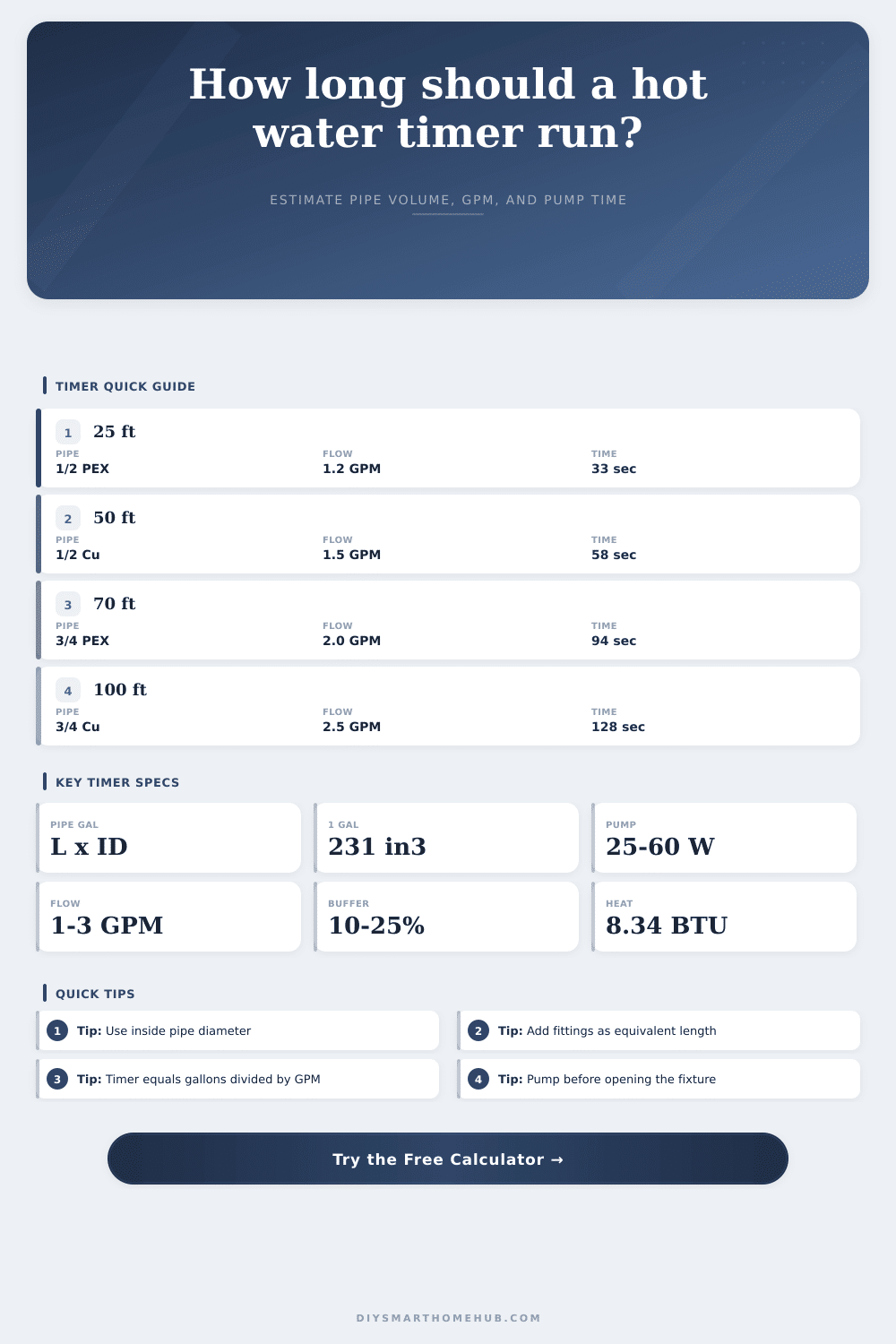 Hot Water On-Demand Timer Calculator