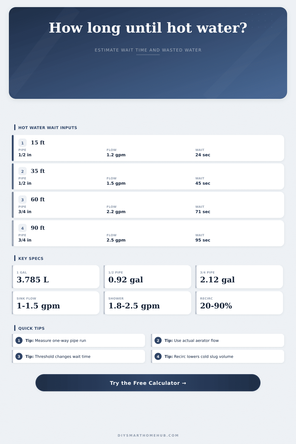 Hot Water Wait Time Calculator
