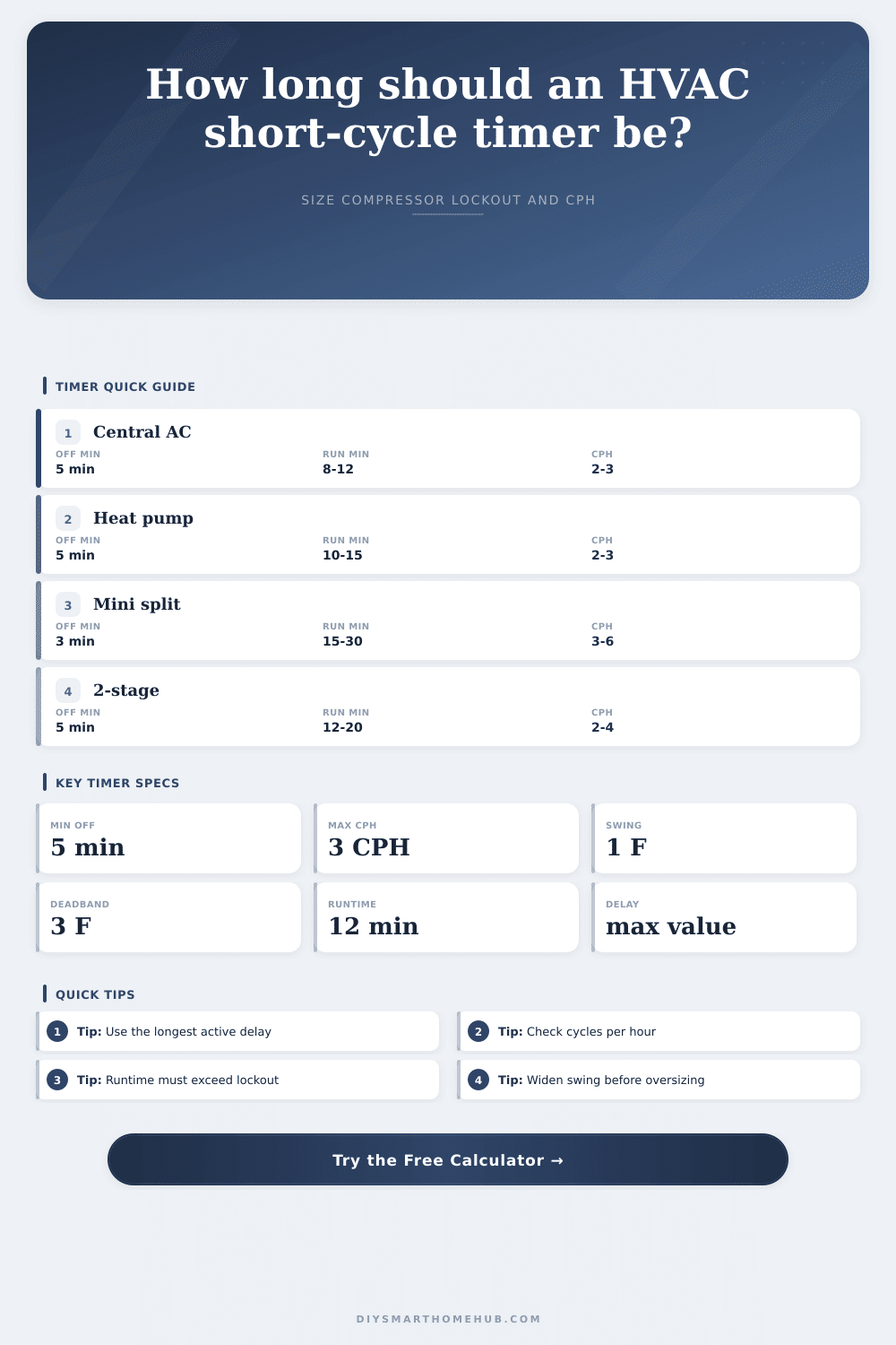 HVAC Short Cycle Prevention Timer Calculator