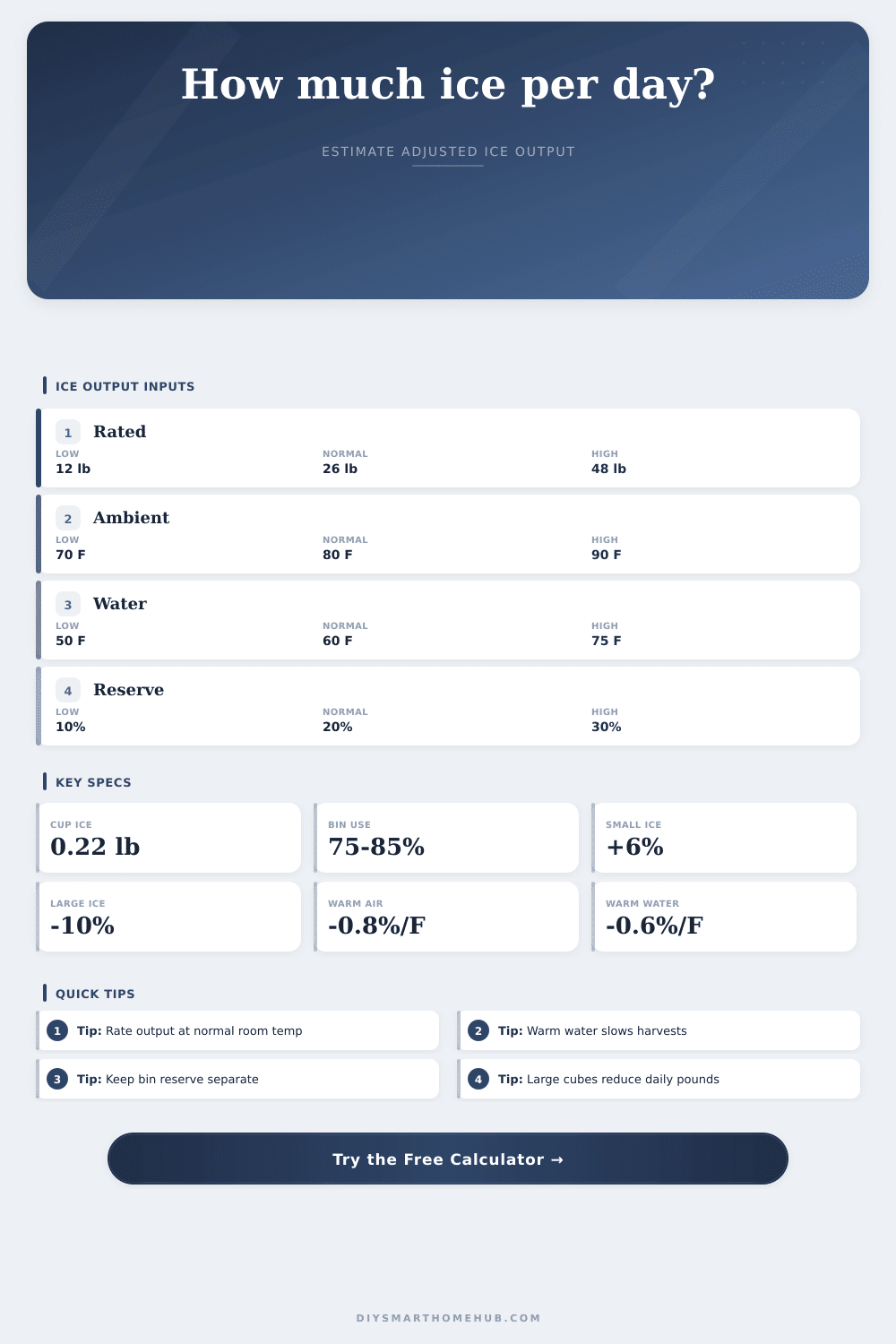 Ice Maker Daily Output Calculator