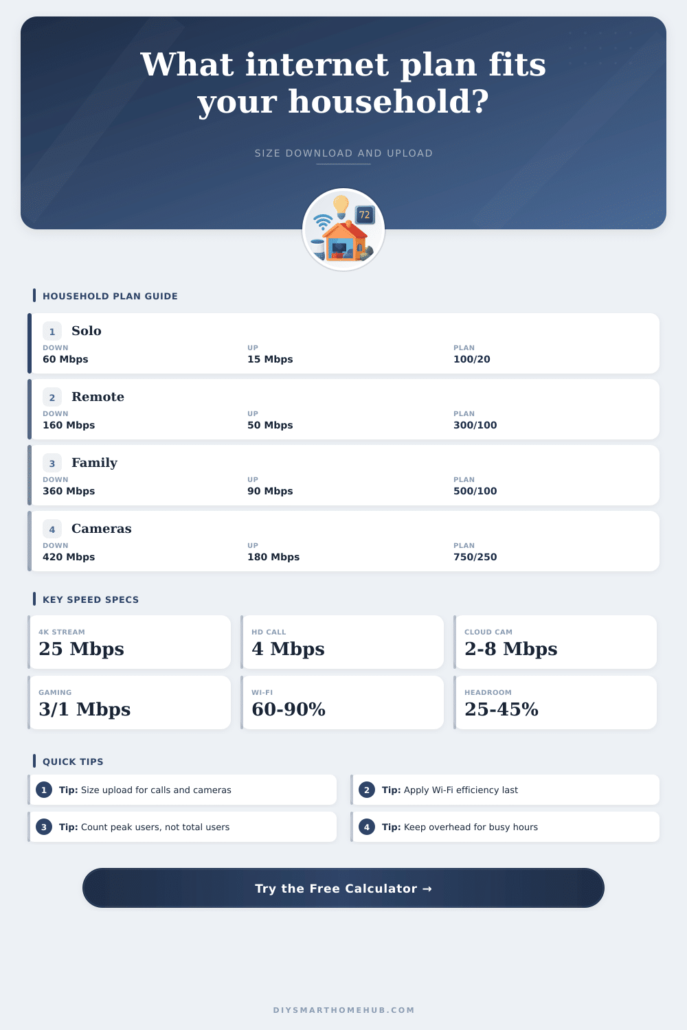 Internet Plan Sizing by Household Calculator