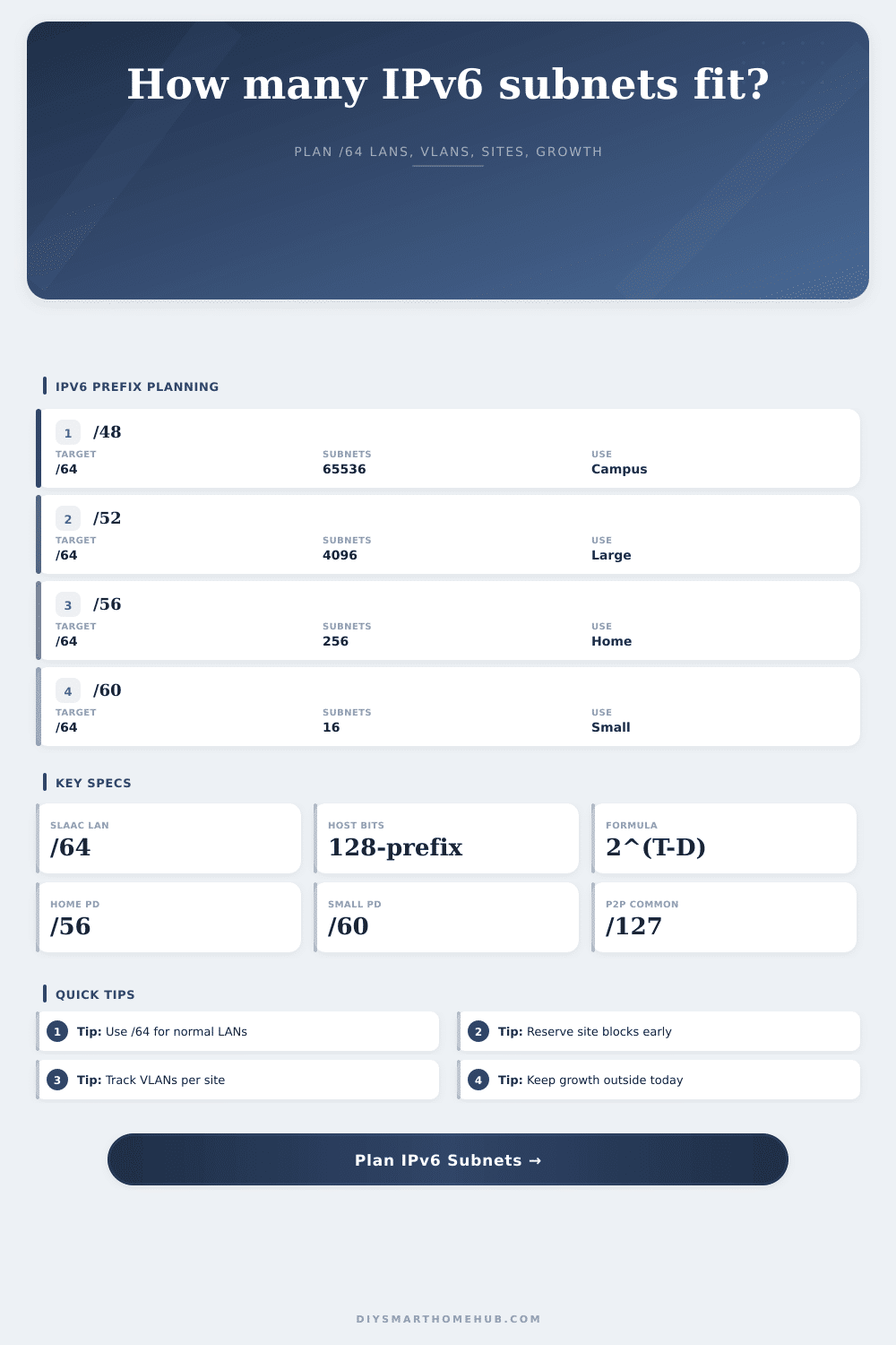 IPv6 Subnet Planning Calculator