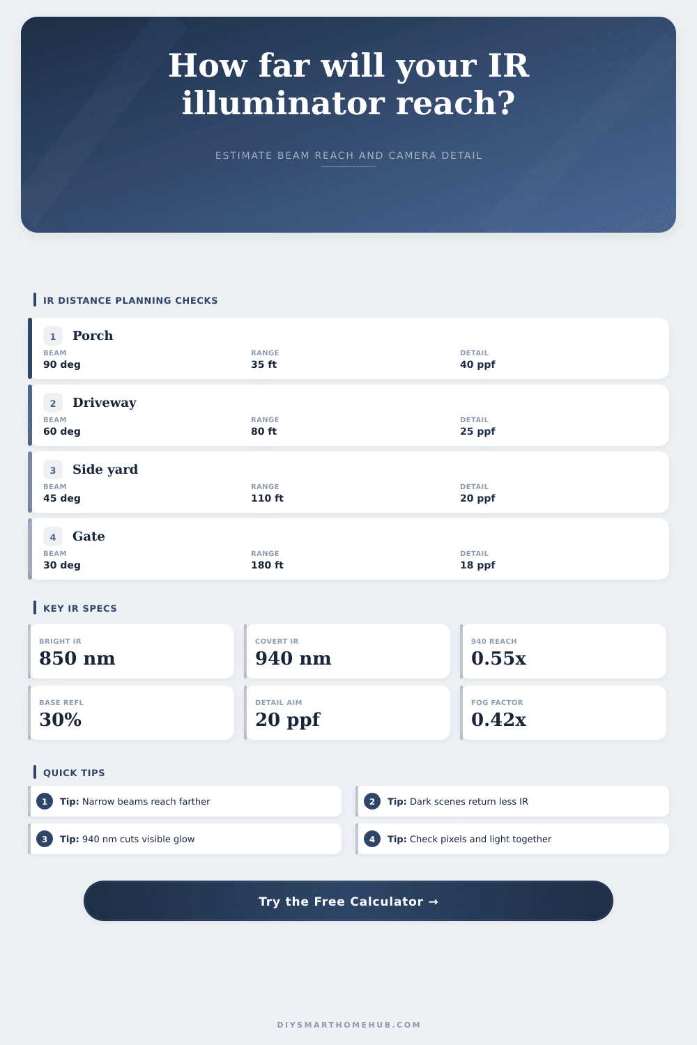 IR Illuminator Distance Calculator