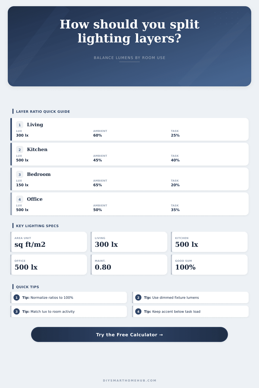Layered Lighting Ratio Calculator