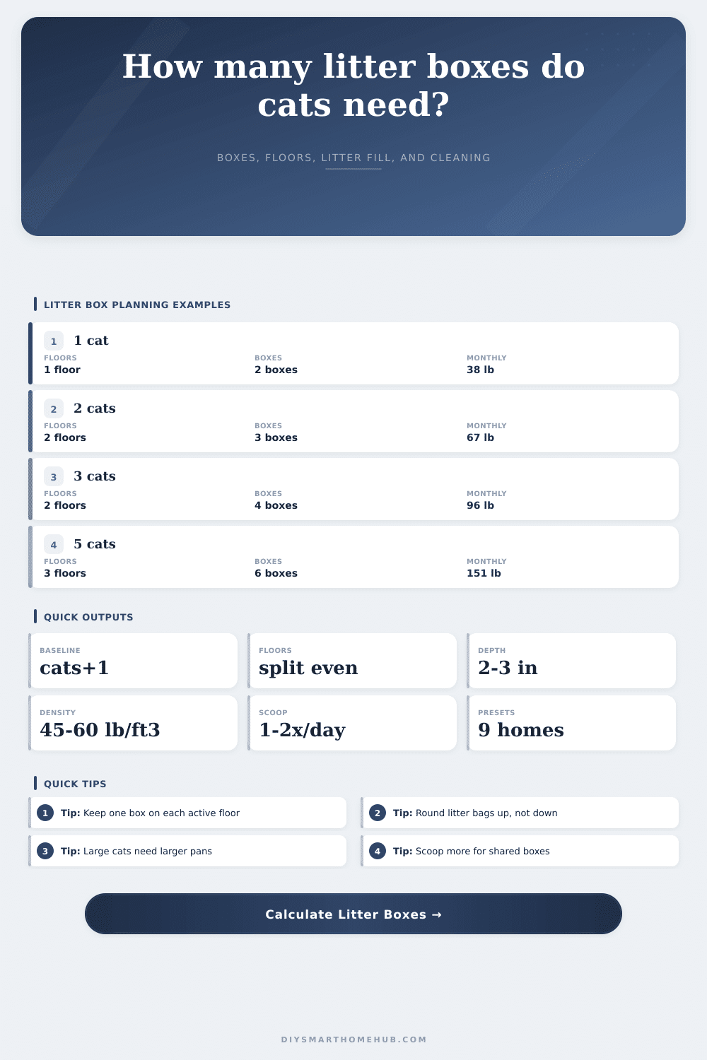 Litter Box Count by Cats Calculator