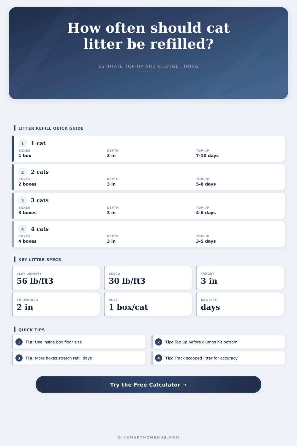 Litter Refill Interval by Cats Calculator