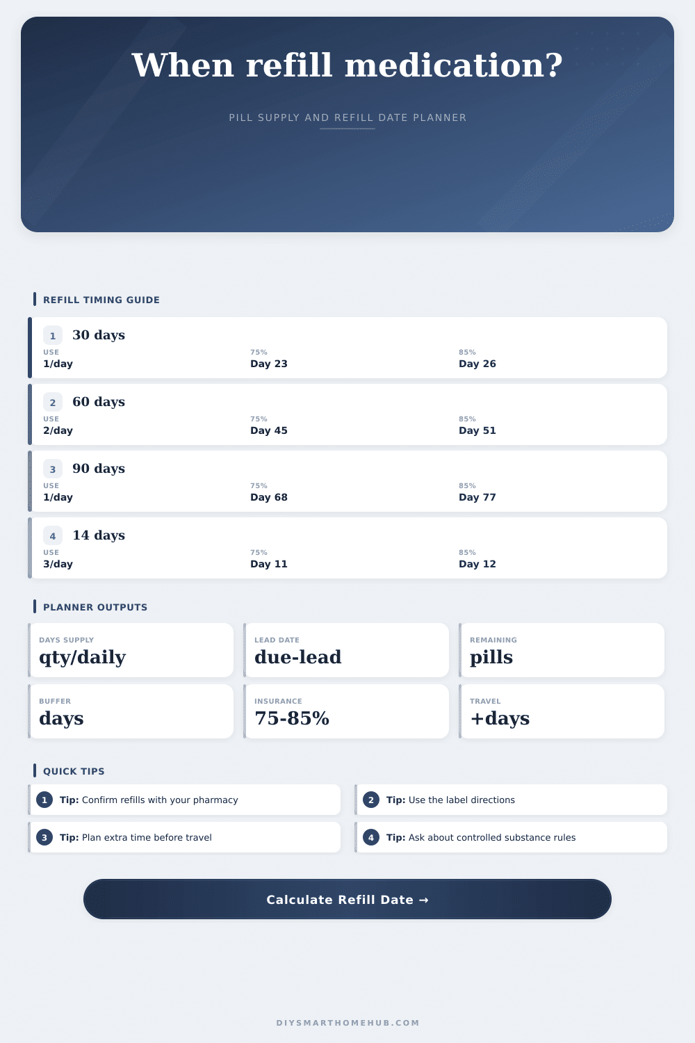 Medication Refill Reminder Calculator