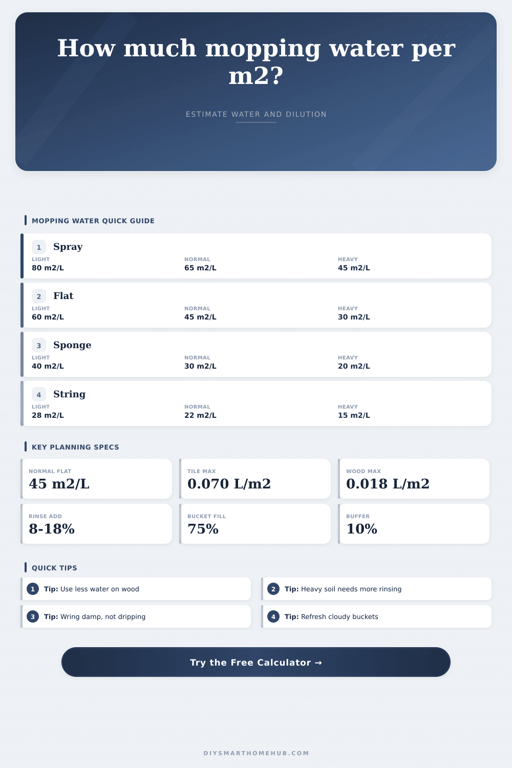 Mopping Water Per Square Meter Calculator