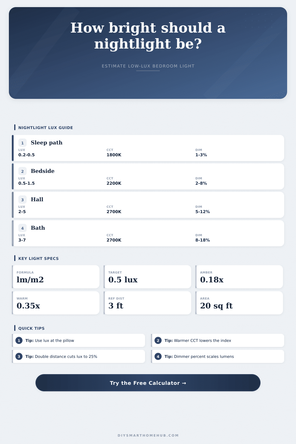 Nightlight Brightness for Melatonin Calculator