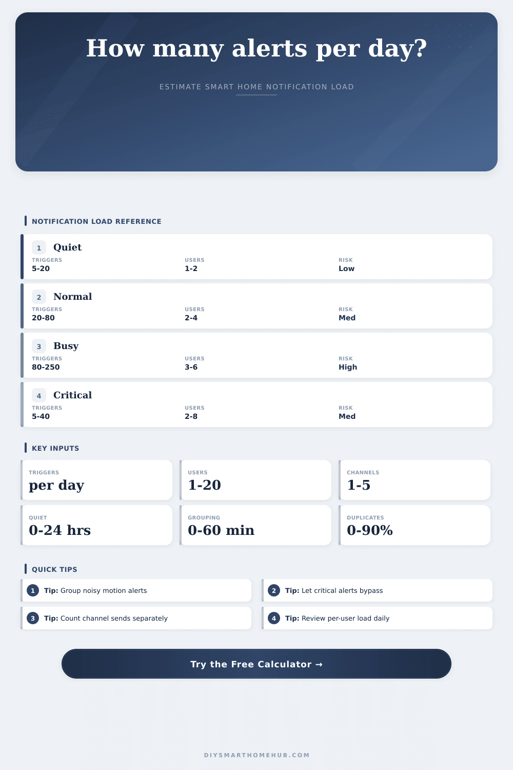 Notification Volume Per Day Calculator