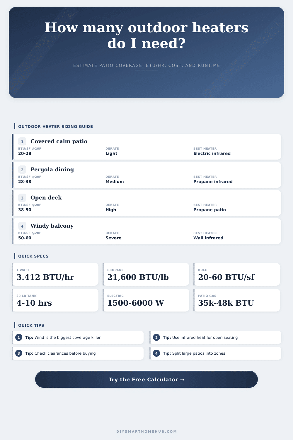 Outdoor Heater Coverage Calculator