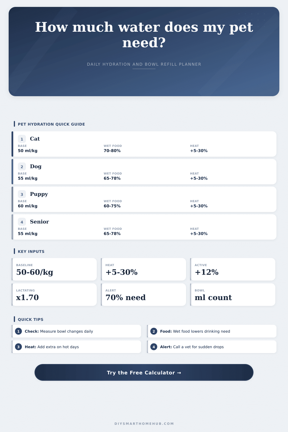 Pet Water Intake Calculator for Daily Hydration