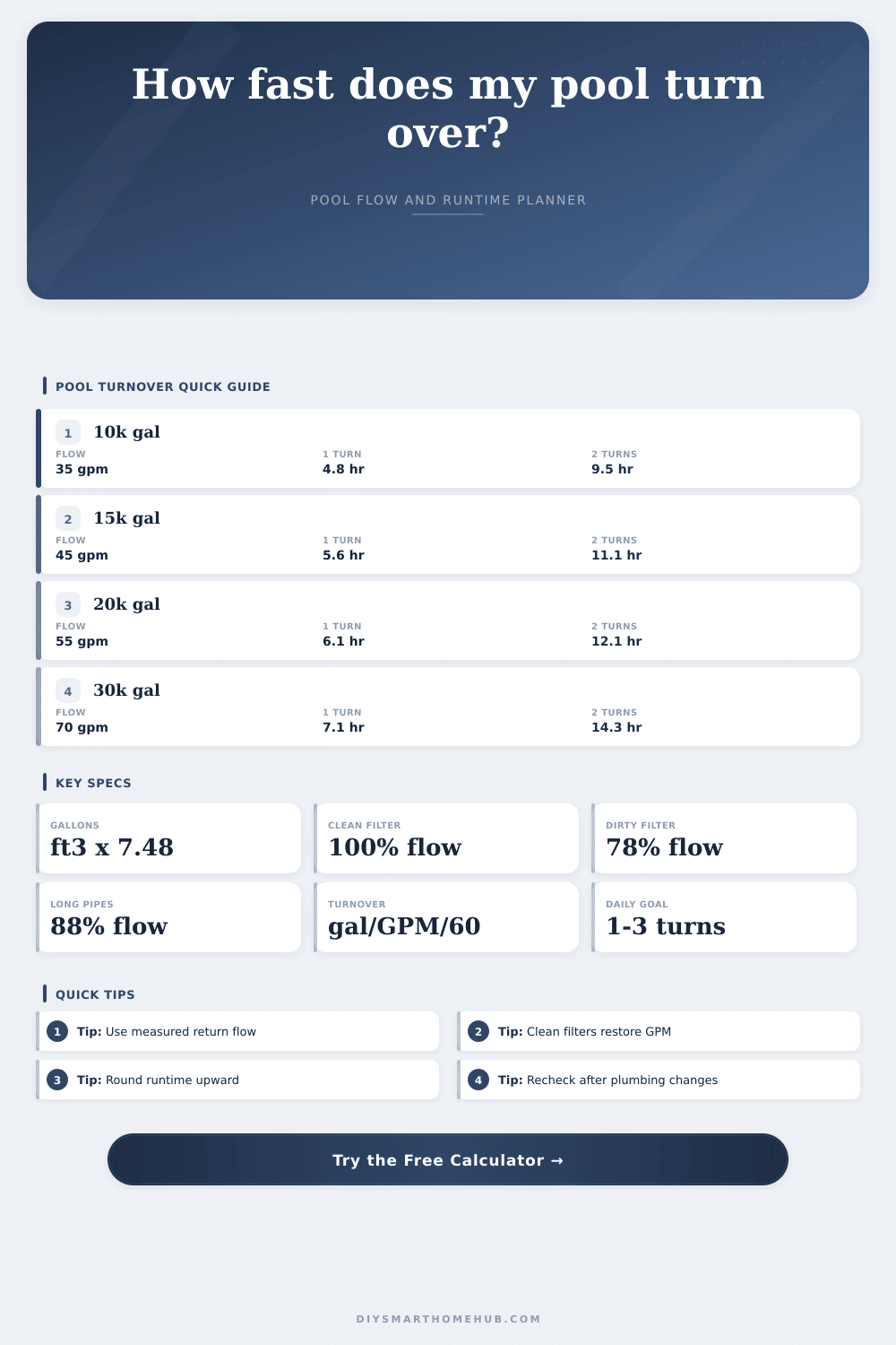 Pool Turnover Rate Calculator