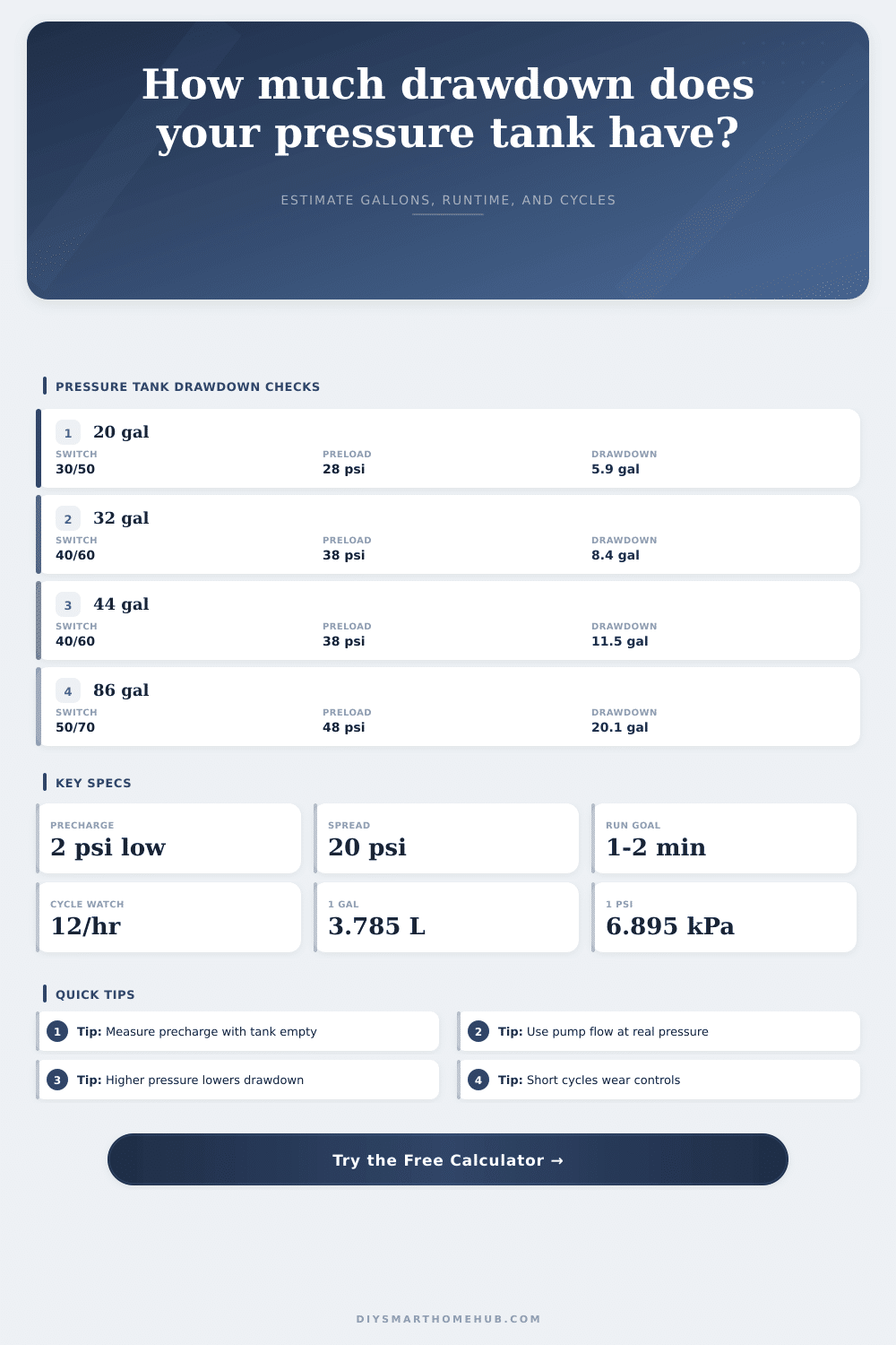 Pressure Tank Drawdown Calculator
