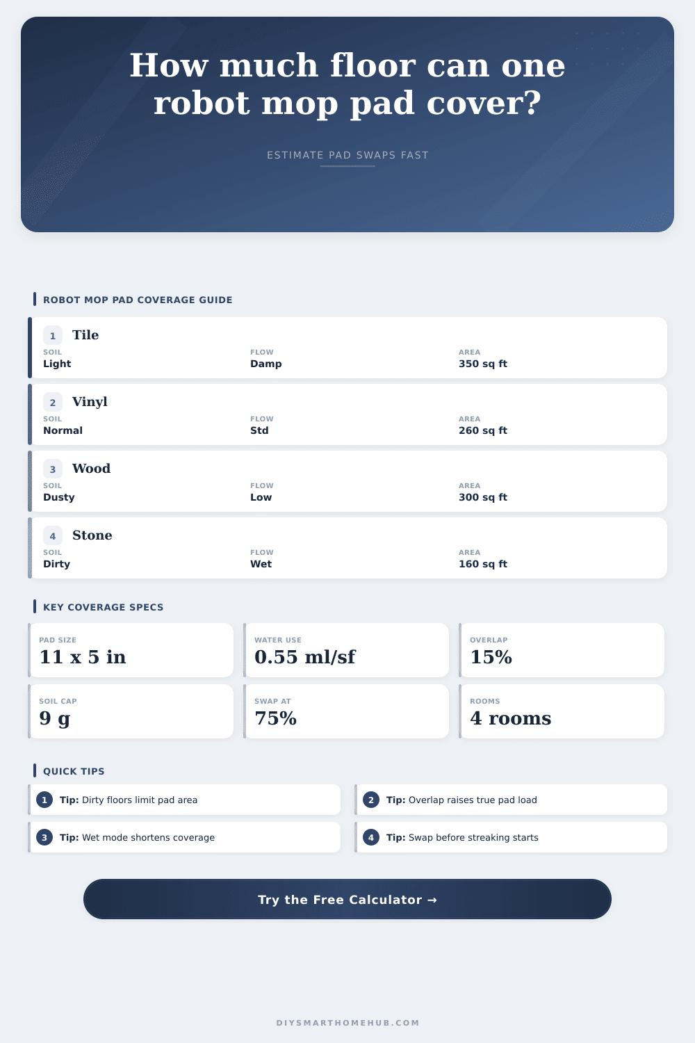 Robot Mop Pad Coverage Area Calculator
