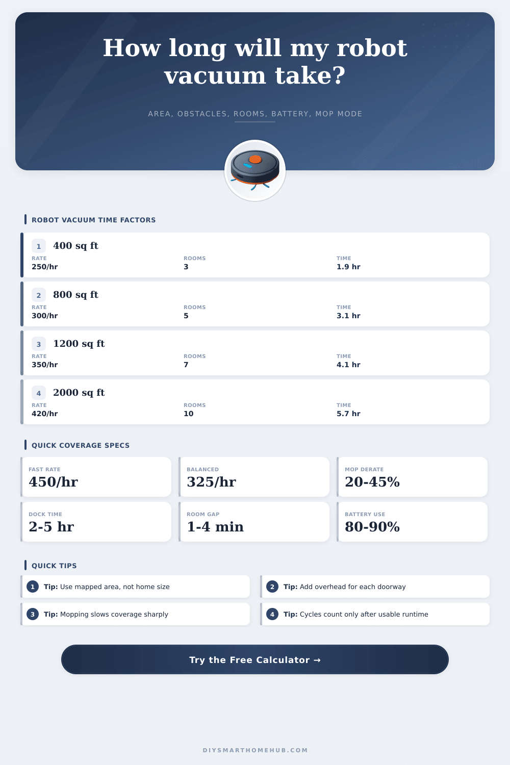 Robot Vacuum Coverage Time by Area Calculator