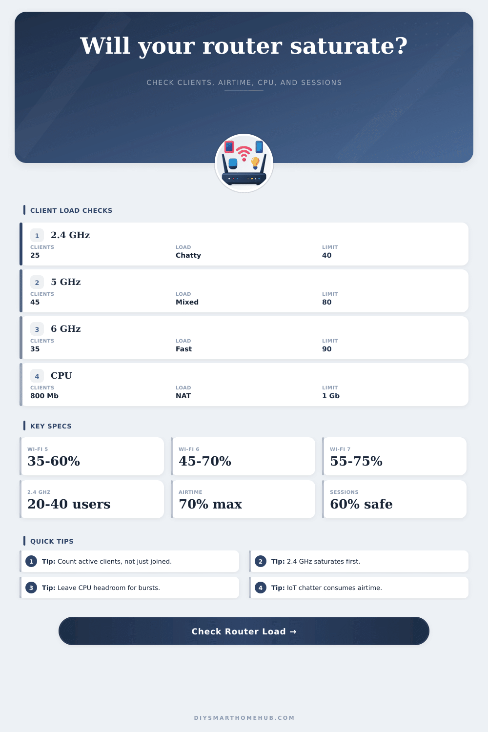 Router Client Saturation Calculator
