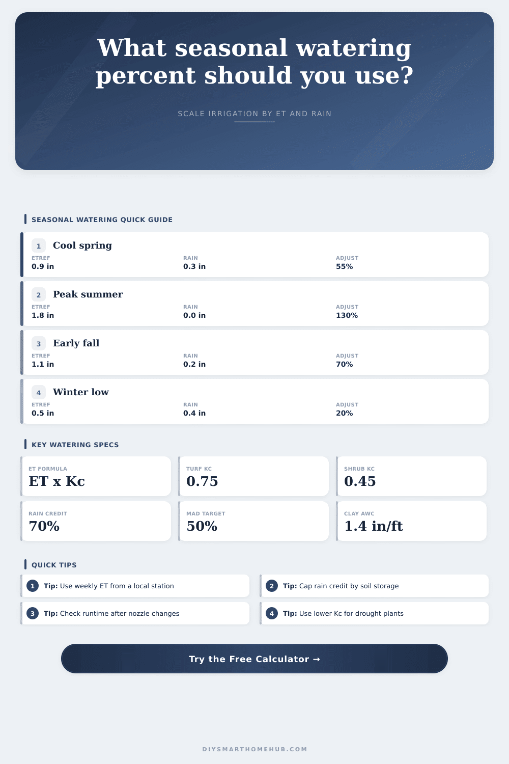 Seasonal Watering Adjustment Calculator