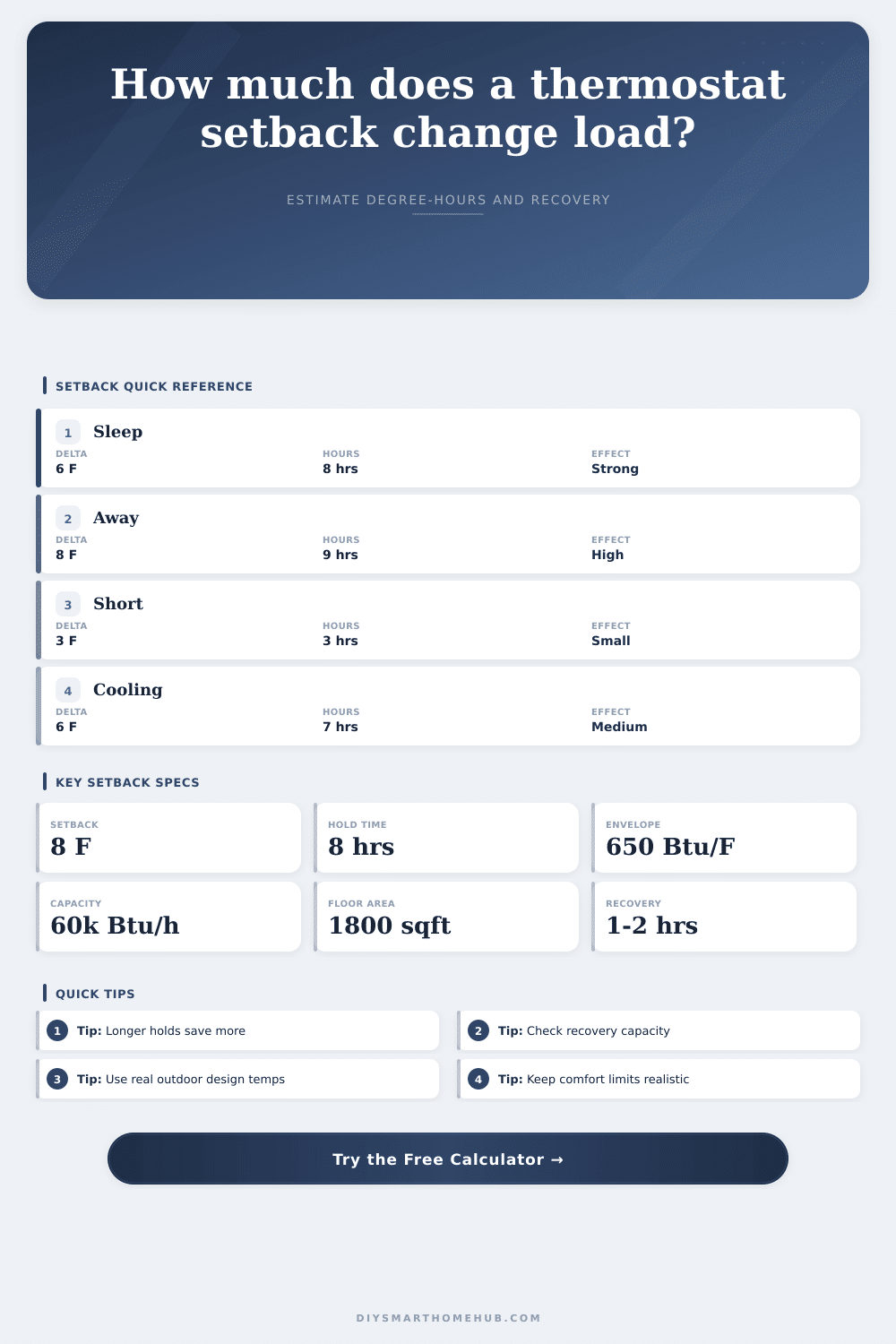 Setback Temperature Difference Calculator