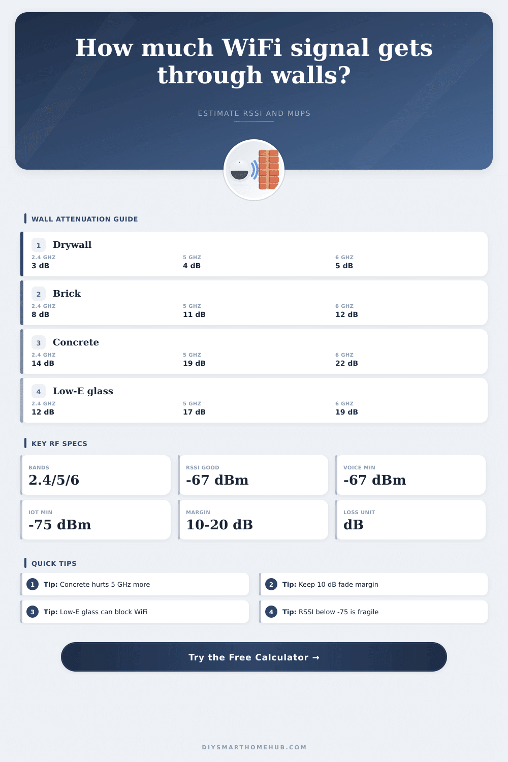 Signal Attenuation Through Walls Calculator