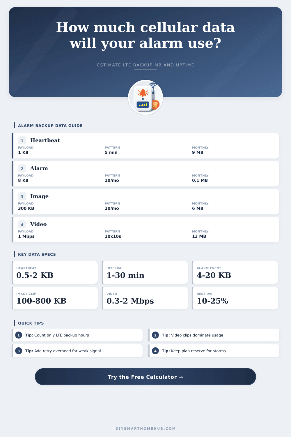 Smart Alarm Cellular Backup Data Calculator