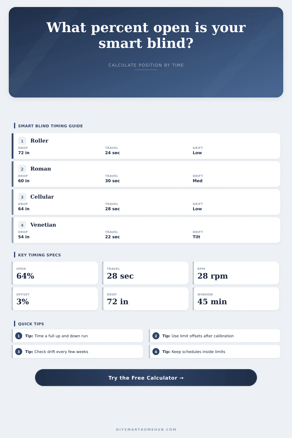 Smart Blind Open Percentage by Time Calculator