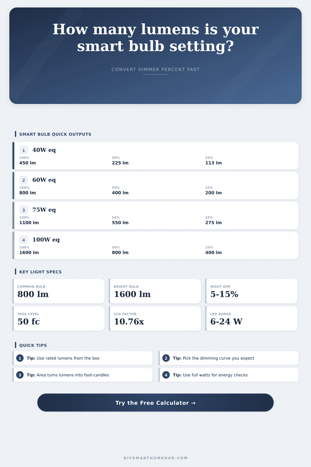 Smart Bulb Brightness to Lumens Calculator