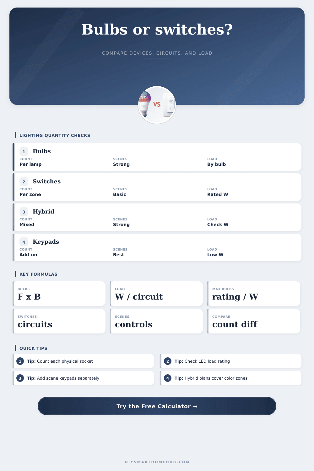 Smart Bulb vs Smart Switch Quantity Calculator